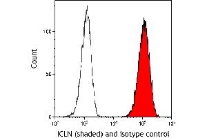 Flow Cytometry (FACS) image for anti-Chloride Channel, Nucleotide-Sensitive, 1A (CLNS1A) (AA 187-237) antibody (ABIN7455042) (CLNS1A 抗体  (AA 187-237))
