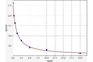 Typical standard curve (MT-RNR2-Like 6 (MTRNR2L6) ELISA 试剂盒)