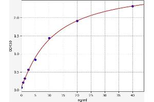 Typical standard curve (ADIPOQ ELISA 试剂盒)