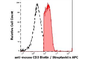 Separation of murine CD3 positive splenocytes (red-filled) from CD3 negative splenocytes (black-dashed) in flow cytometry analysis (surface staining) of murine splenocyte suspension stained using anti-mouse CD3 (145-2C11) Biotin antibody (concentration in sample 8 μg/mL, Streptavidin APC). (CD3 抗体  (Biotin))