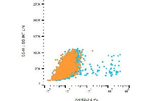 Flow Cytometry (FACS) image for anti-rho Guanine Nucleotide Exchange Factor (GEF) 4 (ARHGEF4) (AA 143-271) antibody (PE) (ABIN2749098)