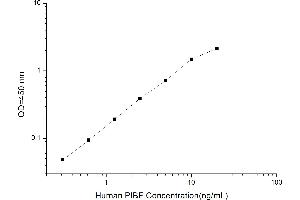 Typical standard curve (PIBF1 ELISA 试剂盒)