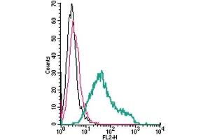 Flow Cytometry (FACS) image for anti-Triggering Receptor Expressed On Myeloid Cells 2 (TREM2) (AA 42-56), (Extracellular) antibody (PE) (ABIN7043867)