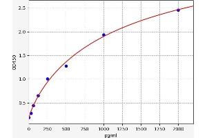 Typical standard curve (FIL1d ELISA 试剂盒)