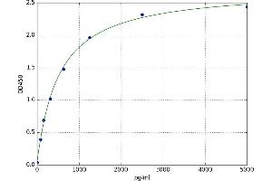 A typical standard curve