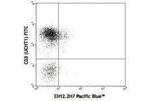 Flow Cytometry (FACS) image for anti-Programmed Cell Death 1 (PDCD1) antibody (Pacific Blue) (ABIN2662240) (PD-1 抗体  (Pacific Blue))