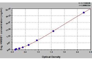 Typical Standard Curve (HMGB1 ELISA 试剂盒)