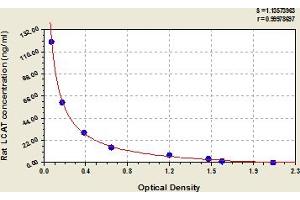 Typical Standard Curve (LCAT ELISA 试剂盒)