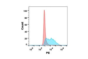 Flow Cytometry (FACS) image for Vascular Endothelial Growth Factor A (VEGFA) (AA 27-147) protein (His tag) (ABIN6964094)