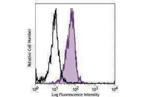 Flow Cytometry (FACS) image for anti-Chemokine (C-C Motif) Receptor 9 (CCR9) antibody (PerCP-Cy5.5) (ABIN2660024) (CCR9 抗体  (PerCP-Cy5.5))