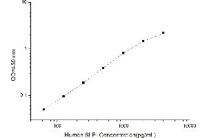 Typical standard curve (SLPI ELISA 试剂盒)