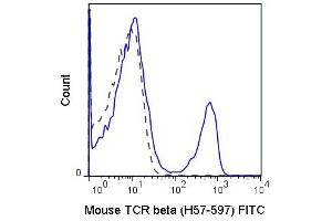 Flow Cytometry of anti-TCRbeta FITC - 200-B02-N92 Flow Cytometry of anti-TCRbeta Fluorescein Conjugated Monoclonal Antibody. (TCR beta 抗体  (FITC))