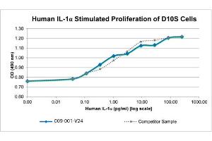 SDS-PAGE of Human Interleukin-1-alpha Recombinant Protein Bioactivity of Human Interleukin-1-alpha Recombinant Protein. (IL1A 蛋白)