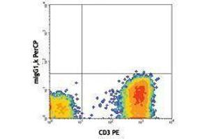 Flow Cytometry (FACS) image for anti-TCR, V delta 2 antibody (PerCP) (ABIN2659901) (TCR, V delta 2 抗体 (PerCP))