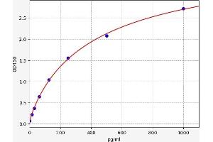 Typical standard curve (UHRF1 ELISA 试剂盒)