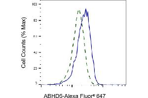 Validation of ABHD5 knockdown using flow cytometry. (Recombinant ABHD5 抗体)