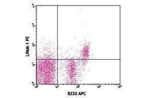 Flow Cytometry (FACS) image for anti-Integrin alpha 4 (ITGA4) antibody (PE) (ABIN2663819) (ITGA4 抗体  (PE))