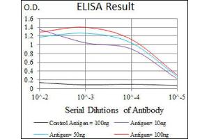 ELISA image for anti-Inhibitor of DNA Binding 2 (Id2) (AA 1-134) antibody (ABIN1845430) (Id2 抗体  (AA 1-134))