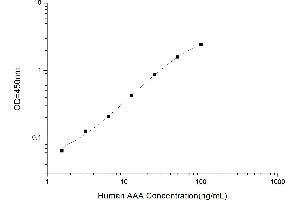 Typical standard curve (Anti-Actin Antibody (AAA) ELISA 试剂盒)