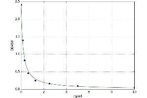 A typical standard curve (Ghrelin ELISA 试剂盒)