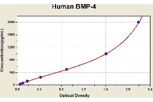 Diagramm of the ELISA kit to detect Human BMP-4with the optical density on the x-axis and the concentration on the y-axis. (BMP4 ELISA 试剂盒)