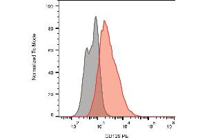 Separation of HuT-78 cells stained using anti-human CD129 (AH9R7) PE antibody (concentration in sample 9 μg/mL, red) from unstained HuT-78 cells (grey) in flow cytometry analysis (surface staining). (IL9 Receptor 抗体  (PE))