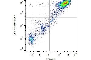 Flow cytometry analysis (surface staining) of human monocytes-derived dendritic cells with anti-human CD209 (UW60. (DC-SIGN/CD209 抗体  (PE))