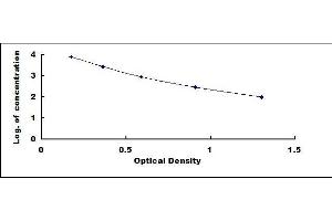 Typical standard curve (beta-Crosslaps (bCTx) ELISA 试剂盒)