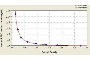 Typical standard curve (APOO ELISA 试剂盒)