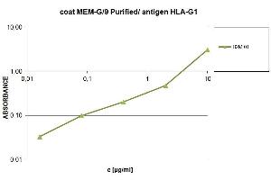 ELISA analysis of HLA-G and β2-microglobulin in supernatant of HLA-G transfectants with anti-β2-microglobulin (B2M-01) HRP as the detection antibody. (beta-2 Microglobulin 抗体  (HRP))