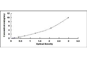 Typical standard curve (PDGF-BB Homodimer ELISA 试剂盒)