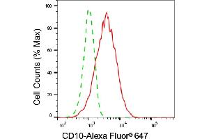 Flow cytometric analysis of CD10 expression in HT- cells using CD10 antibody (ABIN7799367), 1:2,000). (Recombinant MME 抗体)