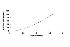 Typical standard curve (FSTL1 ELISA 试剂盒)