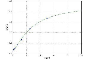 A typical standard curve (NFKBIB ELISA 试剂盒)