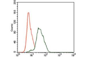 Flow Cytometry (FACS) image for anti-Twinfilin, Actin-Binding Protein 1 (TWF1) (AA 335-384) antibody (ABIN1846307) (TWF1 抗体  (AA 335-384))