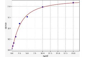 Typical standard curve (ESRRG ELISA 试剂盒)