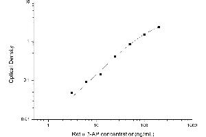 Typical standard curve (alpha 2 Antiplasmin ELISA 试剂盒)