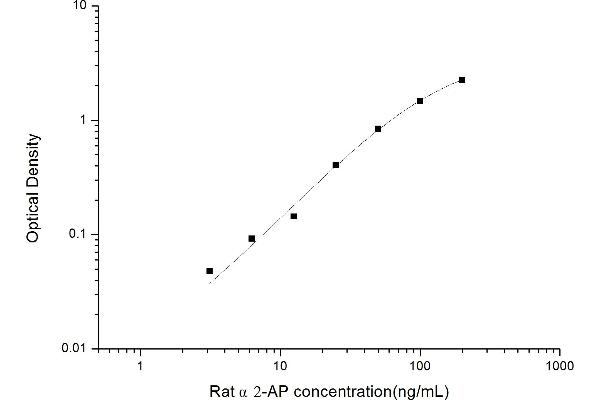 alpha 2 Antiplasmin ELISA 试剂盒