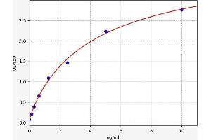 Typical standard curve (TLR3 ELISA 试剂盒)