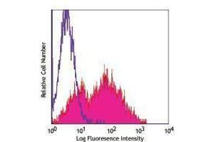 Flow Cytometry (FACS) image for anti-Interleukin 2 Receptor, alpha (IL2RA) antibody (FITC) (ABIN2661618) (CD25 抗体  (FITC))