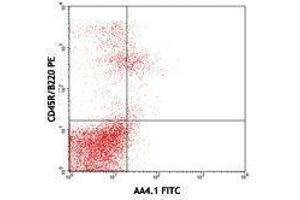 Flow Cytometry (FACS) image for anti-CD93 (CD93) antibody (FITC) (ABIN2661864) (CD93 抗体  (FITC))
