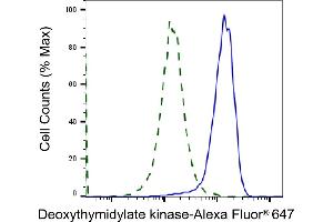 Validation of Deoxythymidylate kinase knockdown using flow cytometry. (Recombinant DTYMK 抗体)