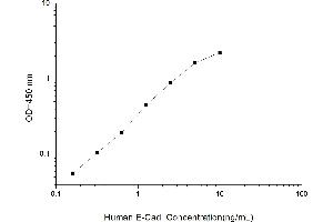 Typical standard curve (E-cadherin ELISA 试剂盒)