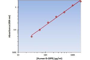 This is an example of what a typical standard curve will look like. (CSF3R ELISA 试剂盒)