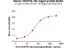 ELISA plate pre-coated by 5 μg/mL (100 μL/well) Human VE protein, His Tag (ABIN6964112, ABIN7042479 and ABIN7042480) can bind Anti-VE Neutralizing antibody ABIN7093076 and ABIN7272606 in a linear range of 6.