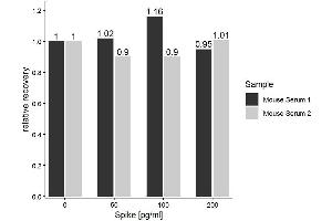The Mouse HMGB-1 (High Mobility Group Protein B1)  ELISA Kitwas tested for Spiking and Recovery.