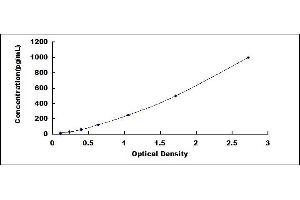 Typical standard curve (PDGFB ELISA 试剂盒)