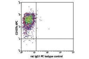 Flow Cytometry (FACS) image for anti-Interleukin 6 (IL6) antibody (PE) (ABIN2663802) (IL-6 抗体  (PE))
