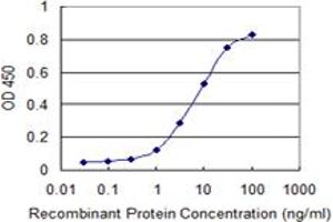 ELISA image for anti-Protein tyrosine Phosphatase, Receptor Type, N Polypeptide 2 (PTPRN2) (AA 108-212) antibody (ABIN562536)
