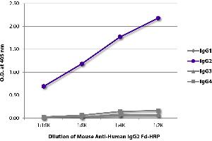 ELISA plate was coated with purified human IgG1, IgG2, IgG3, and IgG4. (小鼠 anti-人 IgG2 (Fd Region) Antibody (HRP))